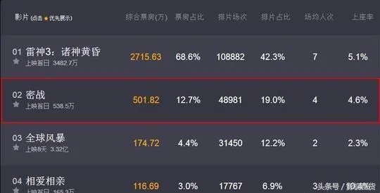 《雷神3》好看还是《密战》好看？