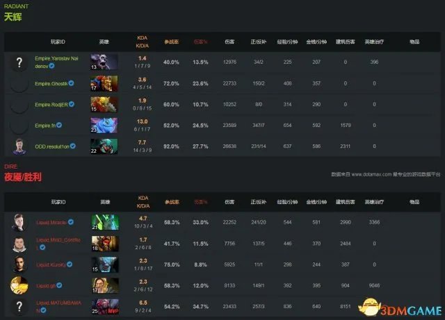DOTA2 TI7淘汰赛败者组战报 帝国不敌Liquid止步8强