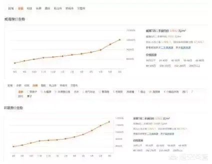 威海买哪个区域的房子比较好？