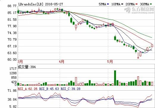 美国LimitedBrands公司的美国LimitedBrands公司简介
