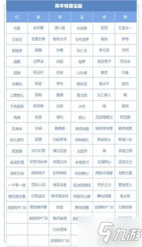 《王者荣耀》六周年惊喜宝箱怎么选好 宝箱颜色选对比分析