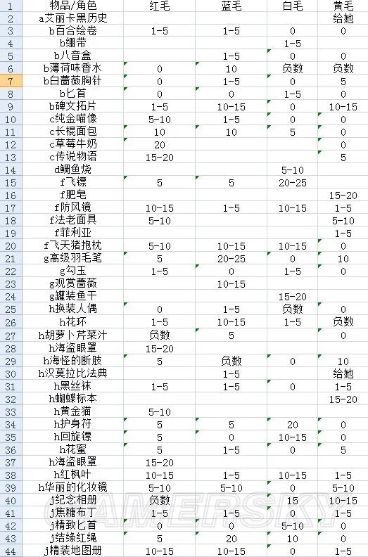 战舞幻想曲多露礼物送什么好 多露礼物推荐