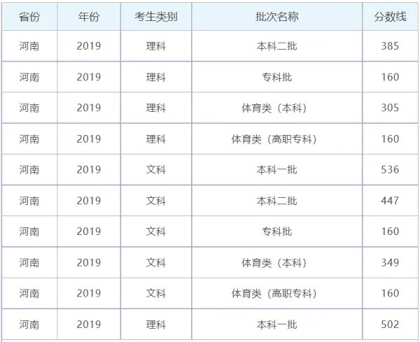 河南高考分数线历年