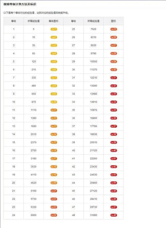 新升级的新浪微博怎么升级经验