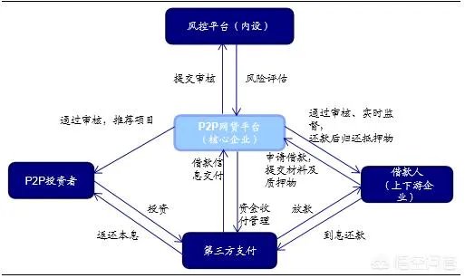 如果2019年P2P只剩下100家，你还会投P2P吗？为什么？