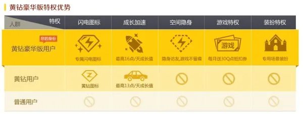 黄钻贵族豪华版和黄钻贵族有什么区别