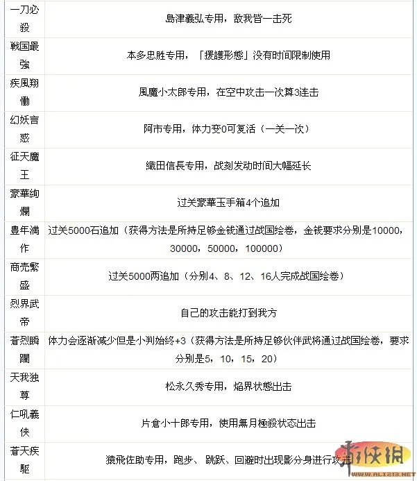 《战国BASARA3：宴》全武将专署效果一览