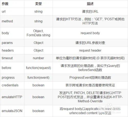 VUE中Vue-resource完成交互