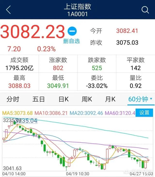 大盘大跌，沪指将再次探底吗？