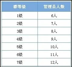 QQ 一千人群，可以有几个管理？