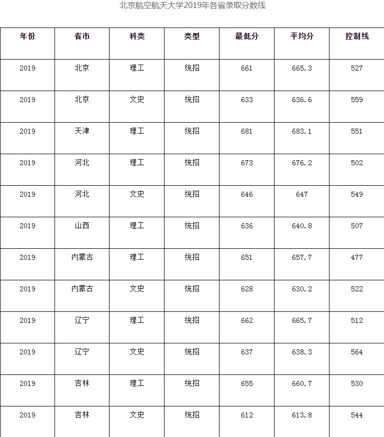 北京航空航天大学2020高考各省录取分数线_北京航空航天大学历年各省录取分数线