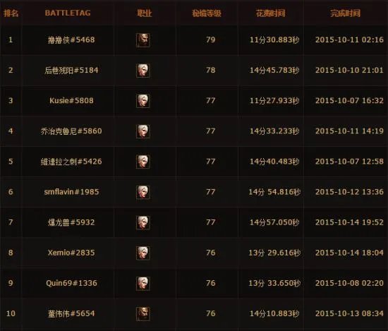 暗黑3天梯排名 各职业天梯排名