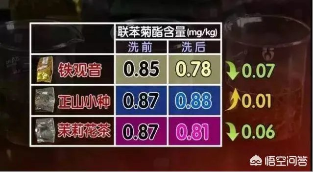 喝茶要先洗茶吗？茶叶中有没有农药的残留？