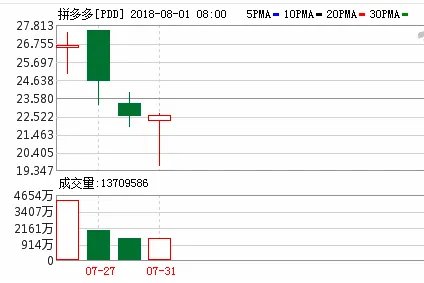 上海工商局为何调查拼多多？