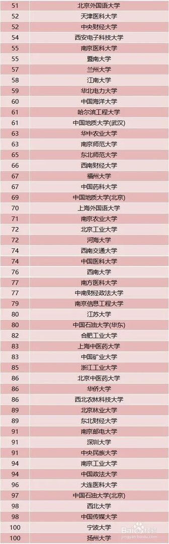 2018年中国最好大学排名 中国大学排名前600位