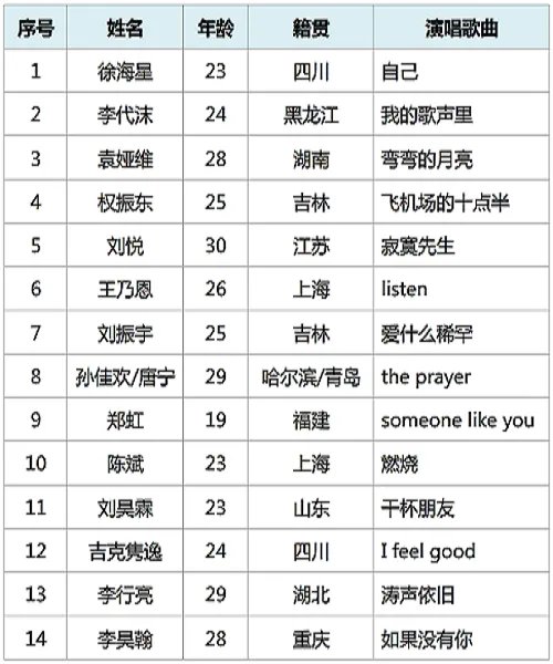 中国好声音第三季全部学员名单，参赛歌曲及冠军是谁