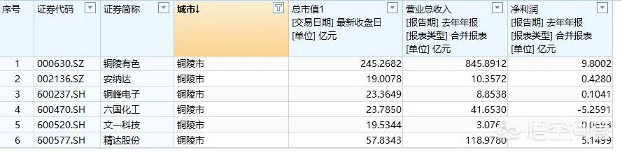 谁知道铜陵有多少家上市公司？