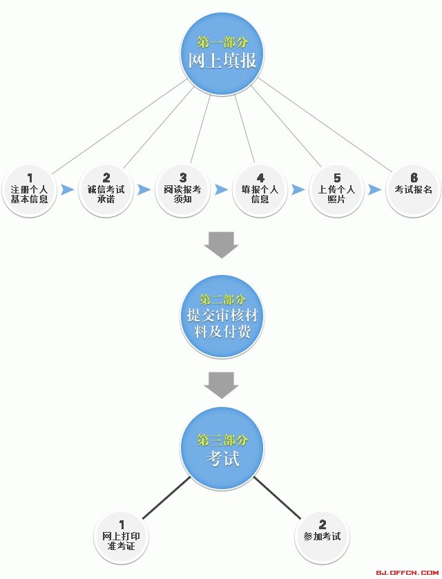 2017中小学教师资格证考试报名入口
