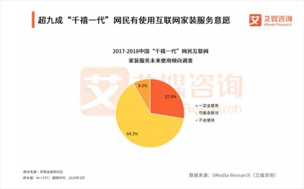 2017-2018互联网家装报告：齐家网稳居第一 流量一家独大