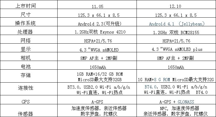 三星9100和9105什么区别？哪个好些？值得入手。