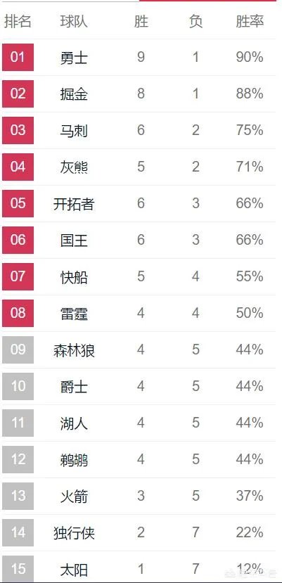 NBA国王队能和开拓者队在2018-2019赛季季后赛交手吗？对此你有什么看法？