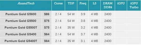多达17款：intel 英特尔 更新发布 第八代酷睿、奔腾和赛扬家族 处理器