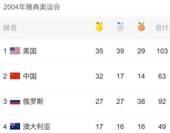 历届奥运会奖牌排名情况
