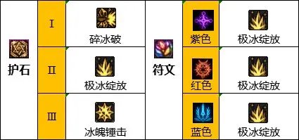 dnf110级版本冰洁毕业装备怎么搭配 2023冰结毕业装备搭配指南