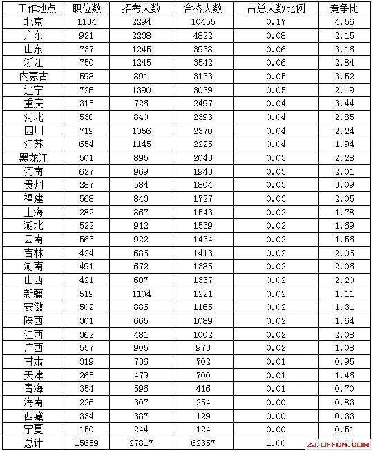 2016国考报名第二日北京报名人数过万 占总过审人数17%