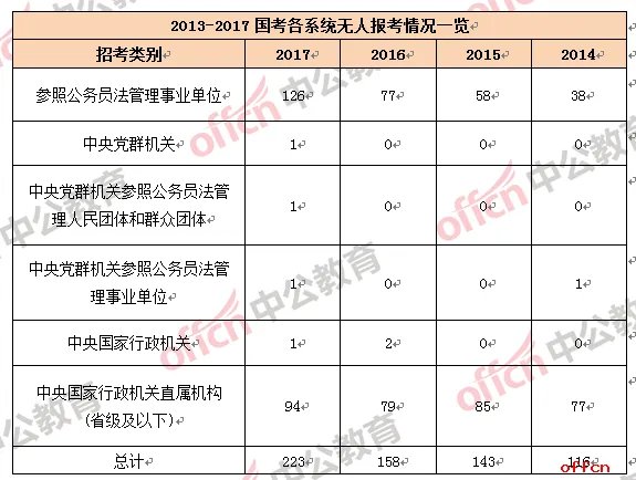2017国家公务员考试共223个职位无人通过审核 主要来自气象部门