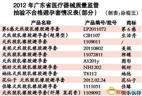 避孕套验出针孔让人防不胜防 网友：不成功便成人