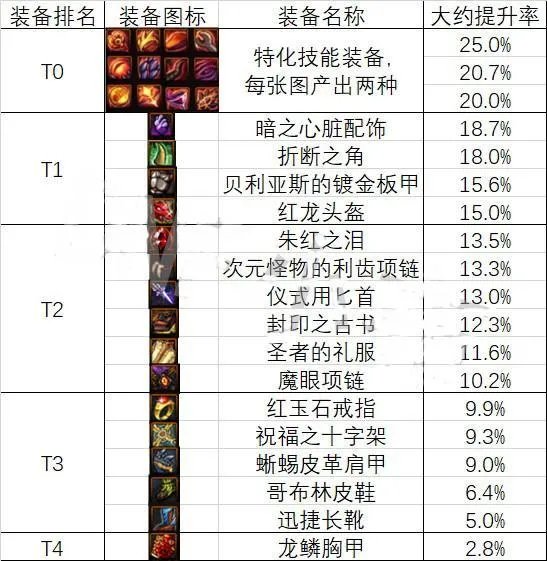 dnf魂异界装备推荐