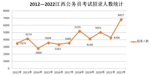 2022年江西省考公务员职位表