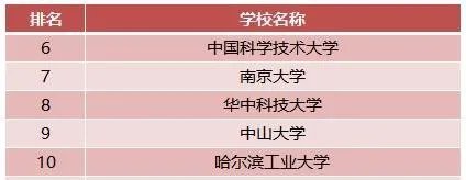 2018年中国最好大学排名 中国大学排名前600位
