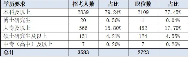 2022云南公务员考试职位表