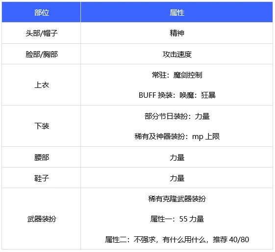 dnf110级剑魔时装上衣选什么技能 2022剑魔时装属性选择介绍