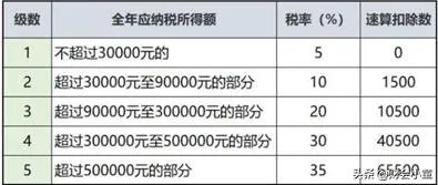 大额佣金如何合理避税？