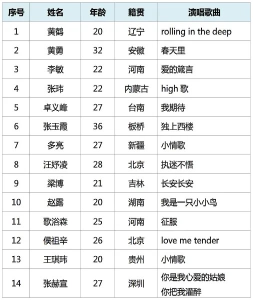 中国好声音第三季全部学员名单，参赛歌曲及冠军是谁