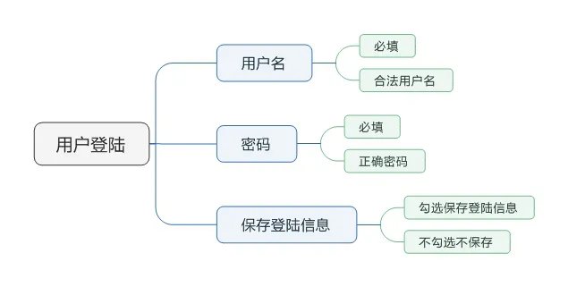 软件测试用例怎么写，有简单的例子吗？