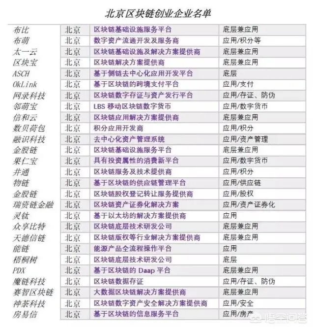中国专门从事区块链技术研发的大型公司有哪些？