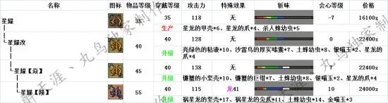 怪物猎人OL双刀派生路线 双刀派生列表