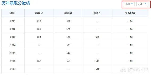 2017年上海财经大学录取分数线大概多少分？