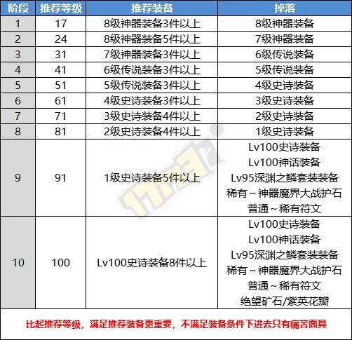 DNF刃影升级攻略