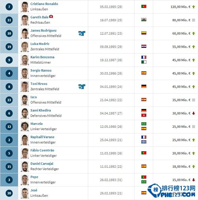 皇马球员身价排行 皇家马德里俱乐部球员身价排名