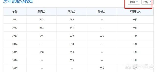 2017年上海财经大学录取分数线大概多少分？