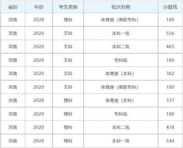 河南高考分数线历年