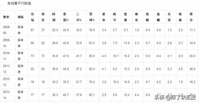 森林狼时期的乐福实力如何？骑士换他来亏不亏？