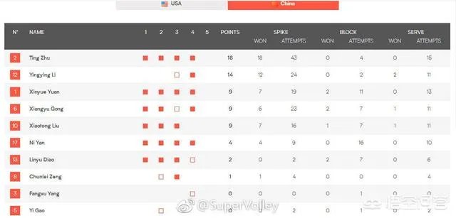 世联赛半决赛上，中国女排对战美国第三局比赛落后时换上李盈莹，之后中国队25-18拿下第三局，你怎样看？