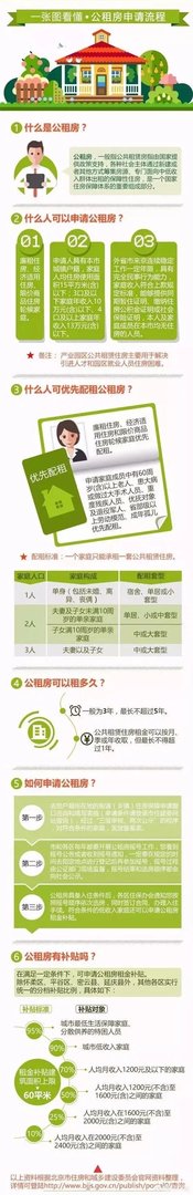 怎样申请公租房？