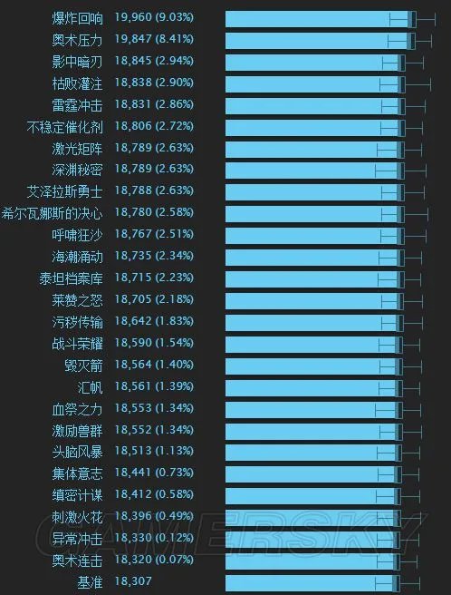 《魔兽世界》8.0奥法天赋、属性推荐及输出手法